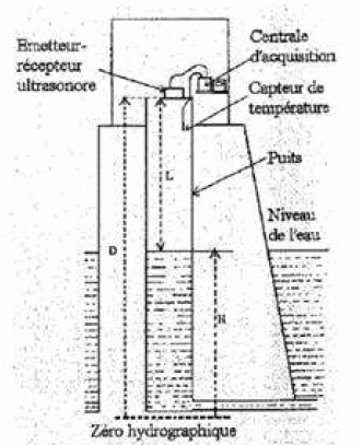 dessin d'un capteur dans un puits