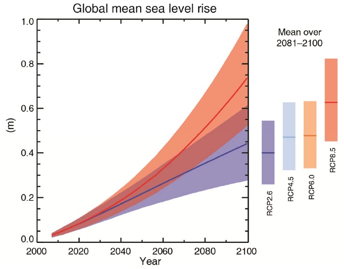 Les projections de l'élévation moyenne mondiale du niveau des mers durant le 21ème siècle par rapport à 1986-2005