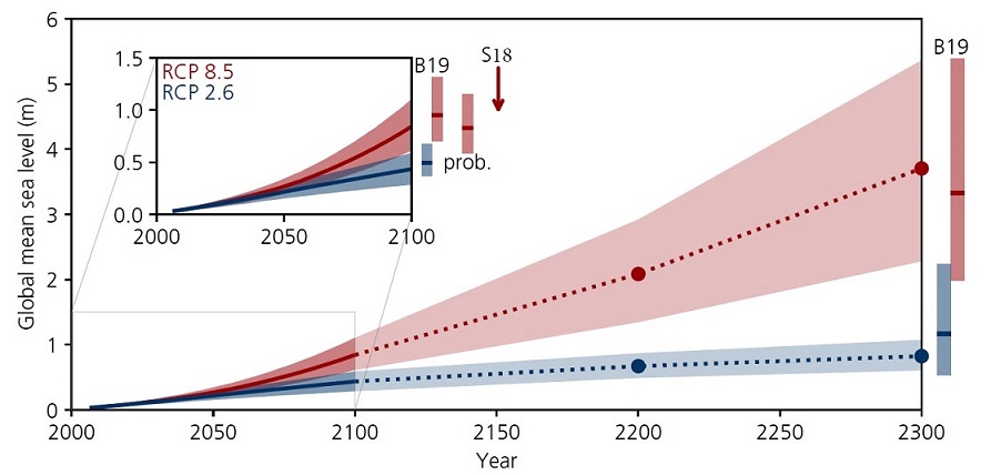 Projection de l'élévation du niveau de la mer jusqu'en 2300. L'encadré présente une évaluation de la fourchette probable des projections concernant rcp 2.6 ET rcp 8.5 jusqu'a 2100 (confiance moyenne)