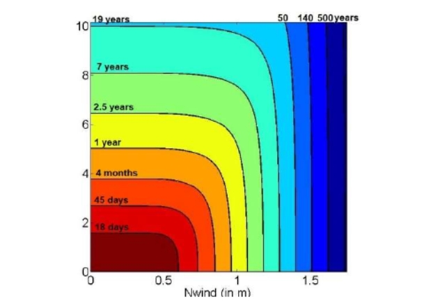 Gumbel copula built from ANEMOC and REFMAR dataset and by fitting events with a Generalized Extreme Value Distribution (GEV)