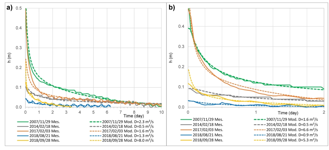 Co-seismic drawdown modelling. (a) Water level drop during the 10th first days, and (b) refinement on the 48th first hours after earthquakes, have been modelled considering a simple one-dimensional model of confined aquifer44. Results show a low diffusivity variability (mean = 3 m2 s−1, standard deviation = 3 m2 s−1). These water levels drop match with type 3 (down-down) responses44, as the groundwater level continued to decline following a co-seismic fall, associated with a sudden increase in transmissivit