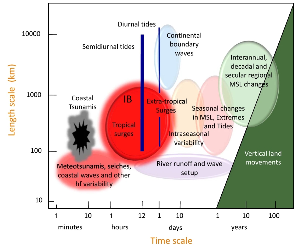 A schematic overview of processes contributing to sea level variability at the coast indicating the space and timescales involved. Note that Table 1 contains a fuller list of processes than those shown here. Very high frequency processes with timescales less than 1 min (wind waves, swash, etc.) are not included. See Hughes et al. (2019) for a detailed review of different types of coastal trapped waves
