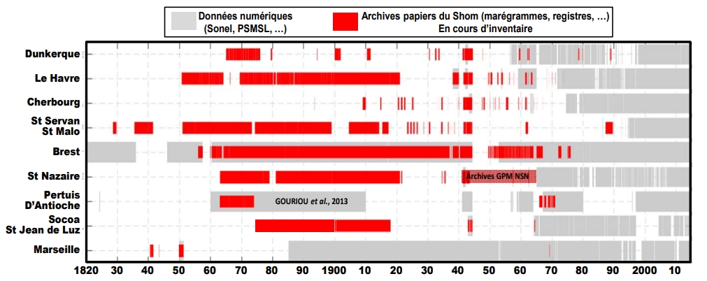 Exemples de disponibilité numérique de séries marégraphiques historiques françaises (sources SONEL, PSMSL, …) et illustration du potentiel des archives papier du Shom (non exhaustif, inventaire en cours).