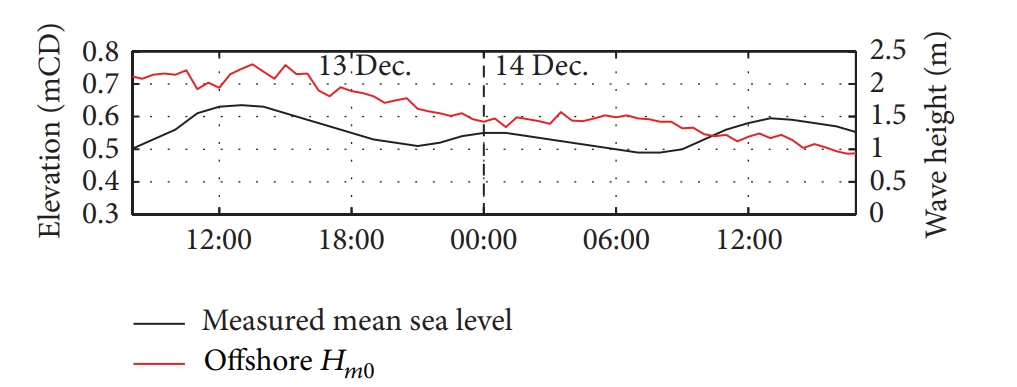Measured mean water levels above Chart Datum at Fos-sur-Mer port and offshore significant wave height measured by a buoy close to Sete