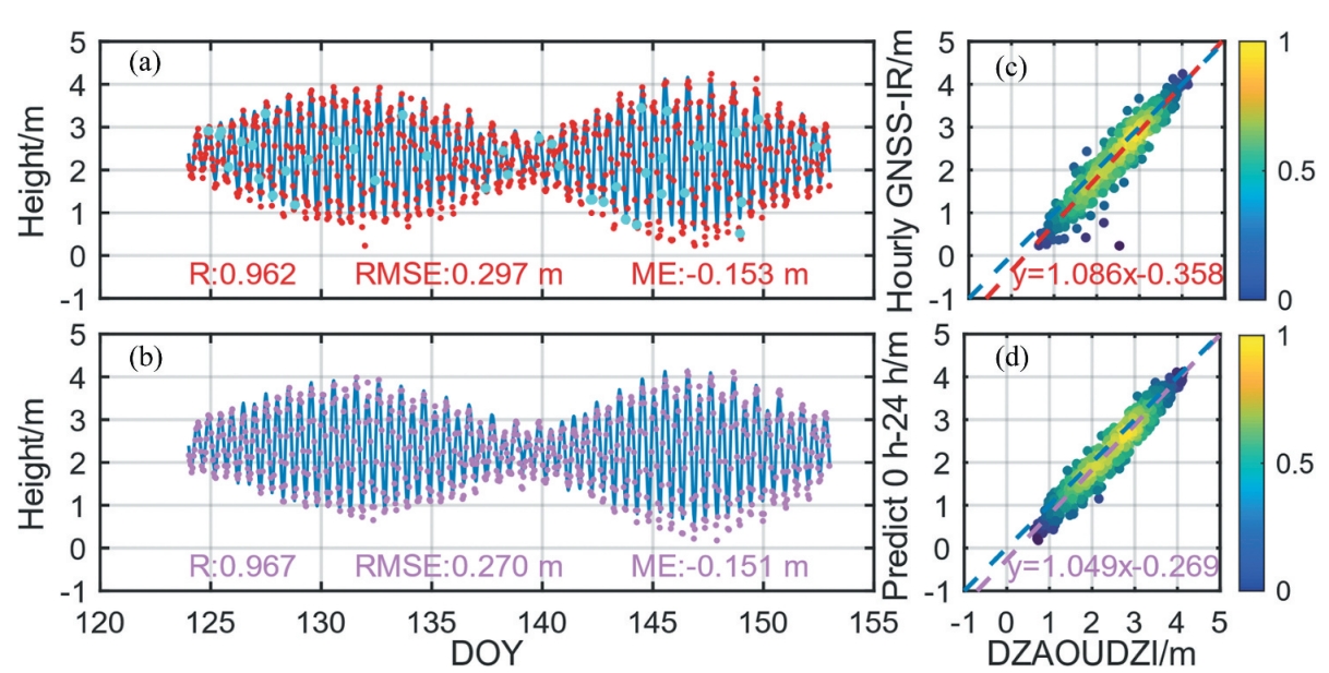 Diagram of the compensation hourly average sea level height retrieved by GNSS-IR technology and sea level height predicted 24 h by 1 tide cycle with the measured height of the tide gauge and its correlation analysis chart (The red scatter in (a) is the mean sea level height obtained after preprocessing, the cyan scatter is the result obtained by interpolation, and the purple scatter in (b) is the results predicted by 1 tide level period for 24 h. The color bar represents the density of points. Moreover