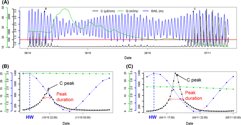 a Time series of electrical conductivity (black), river discharge (green) and sea water level (blue) for the year 2010; b and c two examples of peak of electrical conductivity (units identical to a). The conditions at high water (HW) are marked by a vertical dashed line. The duration of a critical peak (exceeding 500 µS/cm) is marked in red