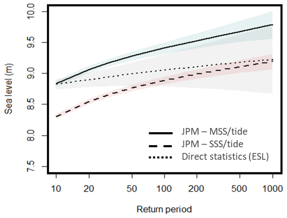 Sea level quantiles and confidence intervals.