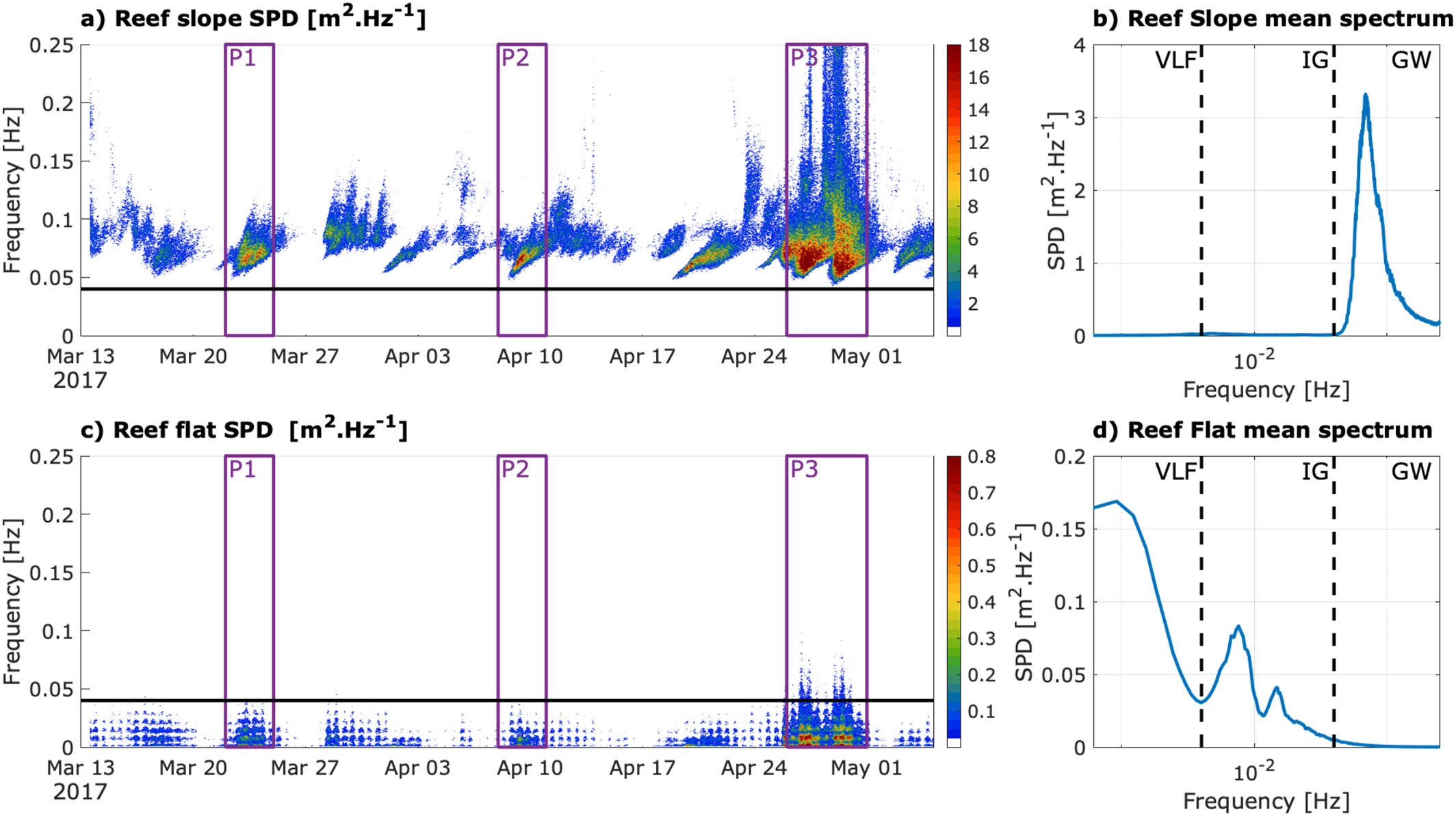 Wave energy spectrum: Temporal evolution at the reef slope (RS) station (a) and at the reef flat (RF) station (c), Total mean wave spectrum over the 53-day of experiment at RS station (b) and at the RF station (d). The black lines represent the frequency bands boundaries (0.04 Hz for IG/GW bands and 0.004 Hz for VLF/IG bands) Periods P1, P2 and P3, corresponding to the wave events of interest, are highlighted by the purple boxes.