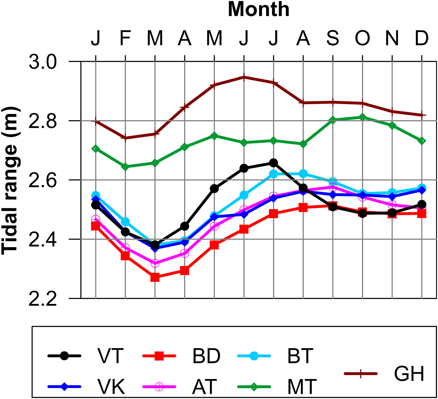 Seasonal variation of mean tidal ranges at seven stations from Vung Tau to Ganh Hao based on the analyses of a 19-year dataset (1997–2015).