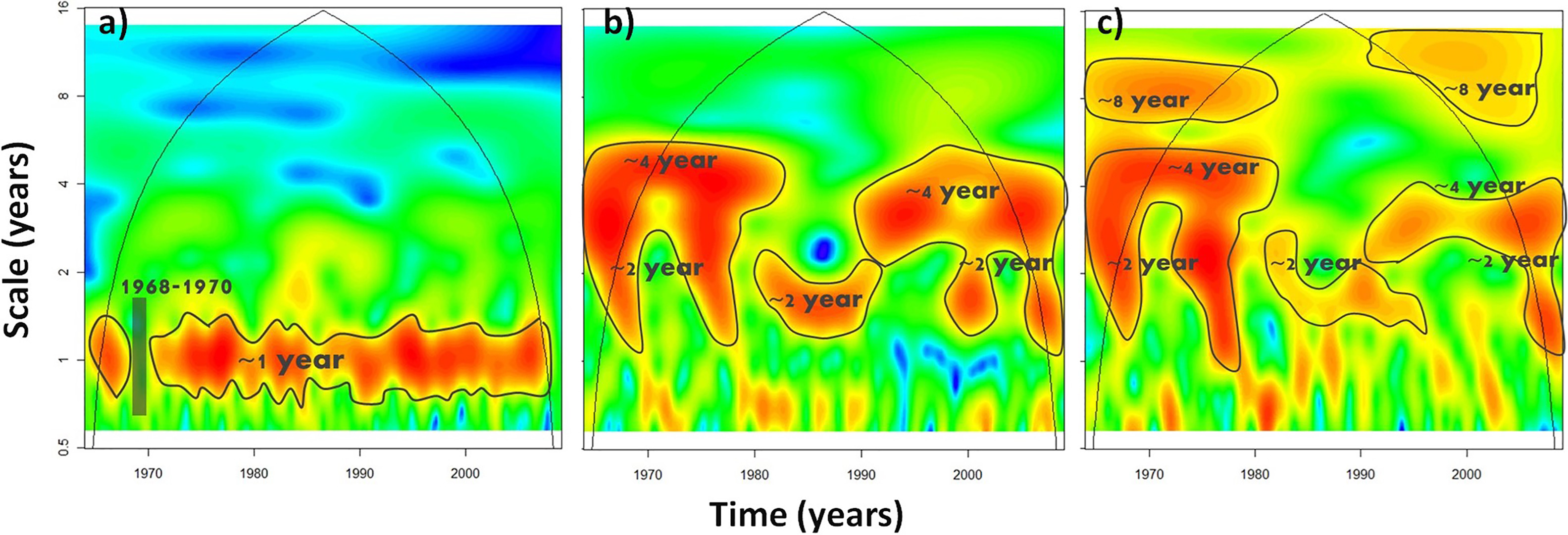 Continuous wavelet diagram of the monthly mean sea level: (a) the total sea level, (b) the surges and (c) the demodulated surges (maxima envelope) between 1964 and 2010.
