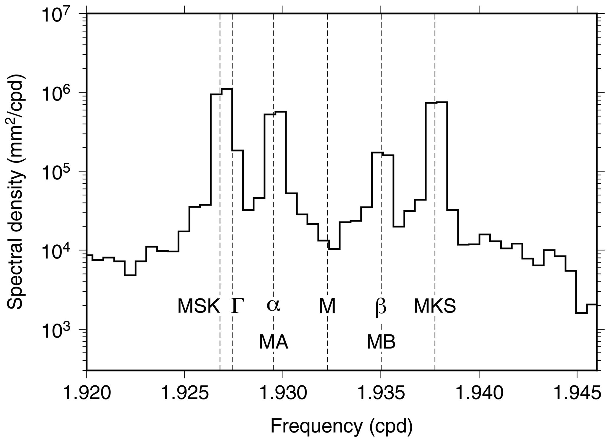 Spectrum of sea level at Saint-Malo, on the northern coast of France, focusing on the M2 group but with the central M2 constituent estimated and removed to better delineate the much smaller sidelines. The spectrum is based on 16 years of data. After spectral smoothing, the frequency resolution is approximately 0.2 cpy (or 0.0005 cpd), insufficient to clearly separate MSK2 from Γ2. The seasonal modulation of M2 at Saint-Malo is evidently dominated by the two frictional compound tides, although α2 is also imp