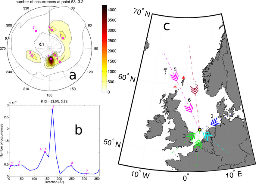 (a) Wave systems (populations) at K13 according to the probability density distribution of spectral partitions, peaks marked in magenta. (b) Projection of (a) in direction only. (c) travel paths of each population.