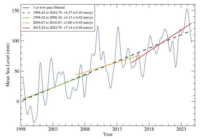 Bonnefond & al 2025.jpg Évolution du niveau moyen de la mer à Senetosa depuis 1998, montrant des taux de hausse différents selon les décennies, avec une accélération récente principalement liée à l’effet thermohalin.