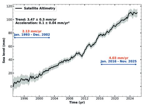Cazenave&Leclercq_2026 volution du niveau moyen global de la mer mesurée par altimétrie spatiale entre janvier 1993 et novembre 2025. Source : Legos