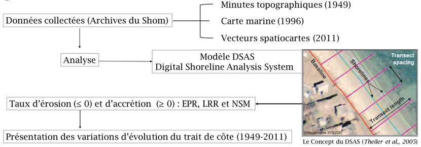 Modèle DSAS d'analyse du trait de côte