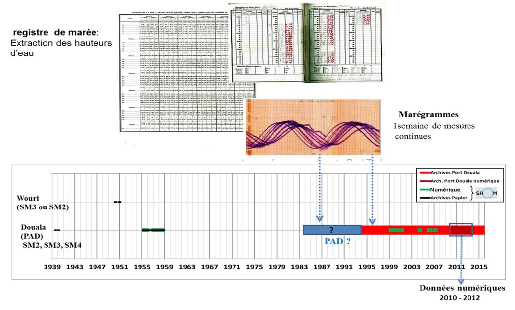 Figure 2. Inventaire des données de hauteur d'eau historiques de l'estuaire du Wouri (Cameroun)