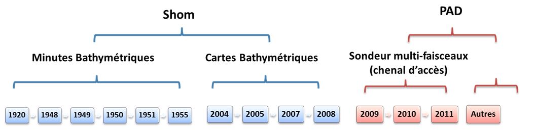 Figure 4. Inventaire des minutes bathymétriques disponibles au Shom depuis le début du 20ème siècle à l'estuaire du Wouri (Cameroun)