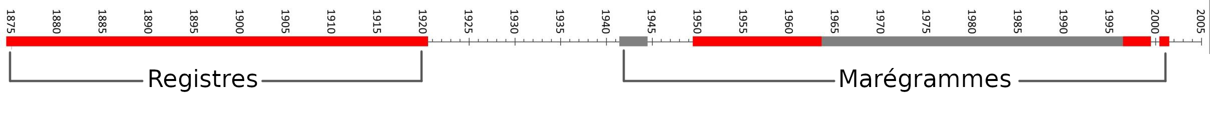Frise chronologique présentant le travail réalisé sur les observations de hauteur d'eau de Socoa (en rouge les mesures vectorisées et contrôlées en gris les mesures contrôlées durant le projet)