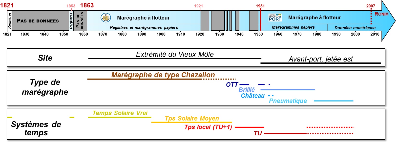 Informations et synthèse des données relatives aux mesures de hauteurs d'eau à Saint-Nazaire recensées jusqu'à présent (Yann Ferret, crédits SHOM, 2016).