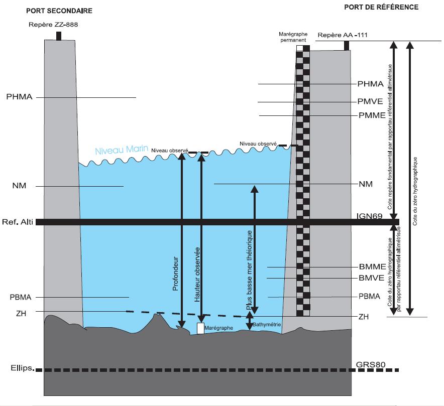 Schéma récapitulatif des niveaux de marée (cas des marées semi-diurnes), Figure extraite du produits RAM 2011, SHOM