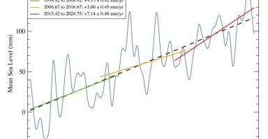 Bonnefond & al 2025.jpg Évolution du niveau moyen de la mer à Senetosa depuis 1998, montrant des taux de hausse différents selon les décennies, avec une accélération récente principalement liée à l’effet thermohalin.