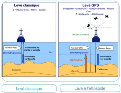 Comparaison Levé classique / levé à l'ellipsoïde