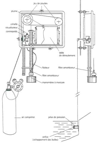 Schéma de fonctionnement du marégraphe avec bouteille air comprimé