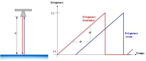 schéma et graphique fréquence modulée