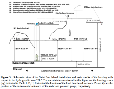 Fig. 3. Testut&al, 2010.  Schematic view of the Saint Paul Island installation and main results of the leveling with respect to the hydrographic zero “Zh.” The uncertainties mentioned in this figure are the leveling errors (sL) indicated in Table 1. D, U, E denoted the location of the local benchmark network. Zr and Zp are the position of the instrumental reference of the radar and pressure gauge, respectively.
