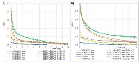 Co-seismic drawdown modelling. (a) Water level drop during the 10th first days, and (b) refinement on the 48th first hours after earthquakes, have been modelled considering a simple one-dimensional model of confined aquifer44. Results show a low diffusivity variability (mean = 3 m2 s−1, standard deviation = 3 m2 s−1). These water levels drop match with type 3 (down-down) responses44, as the groundwater level continued to decline following a co-seismic fall, associated with a sudden increase in transmissivit