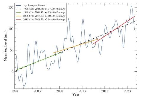 Bonnefond & al 2025.jpg Évolution du niveau moyen de la mer à Senetosa depuis 1998, montrant des taux de hausse différents selon les décennies, avec une accélération récente principalement liée à l’effet thermohalin.