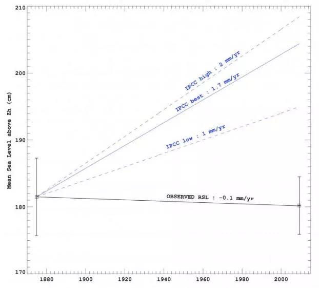 Graphique : Mean Sea Level