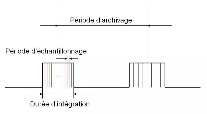 graphique periodes archivage echantillonnage, durée intégration