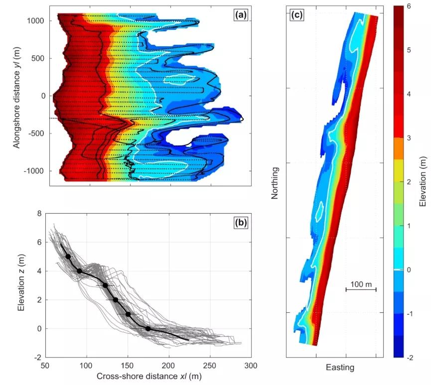 Example of topographic survey product. (a) Example of Truc Vert beach survey with colour bar and grey dots indicating AMSL elevation in metres and individual survey points, respectively, (b) superimposed 20-m spaced beach profiles (grey) and their alongshore average (black) with the horizontal error bars indicating the ±1 cross-shore standard deviation, (c) axis equal DEM.