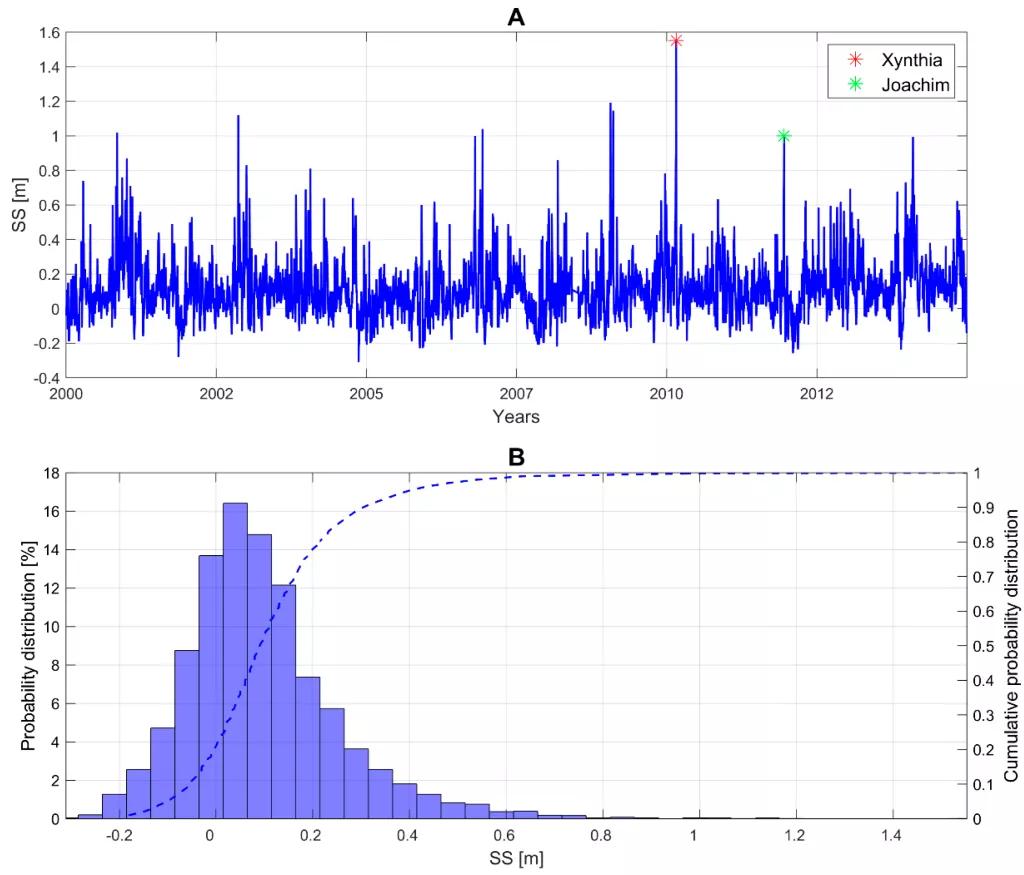 (A) Daily maximum storm surge (SS) time series at La Rochelle–La Pallice tidal gauge from 2000 to 2014 and the extreme events of Xynthia (February 2010) and Joachim (December 2011). (B) Descriptive probability distribution (bars) and cumulative probability of SS (dashed line).