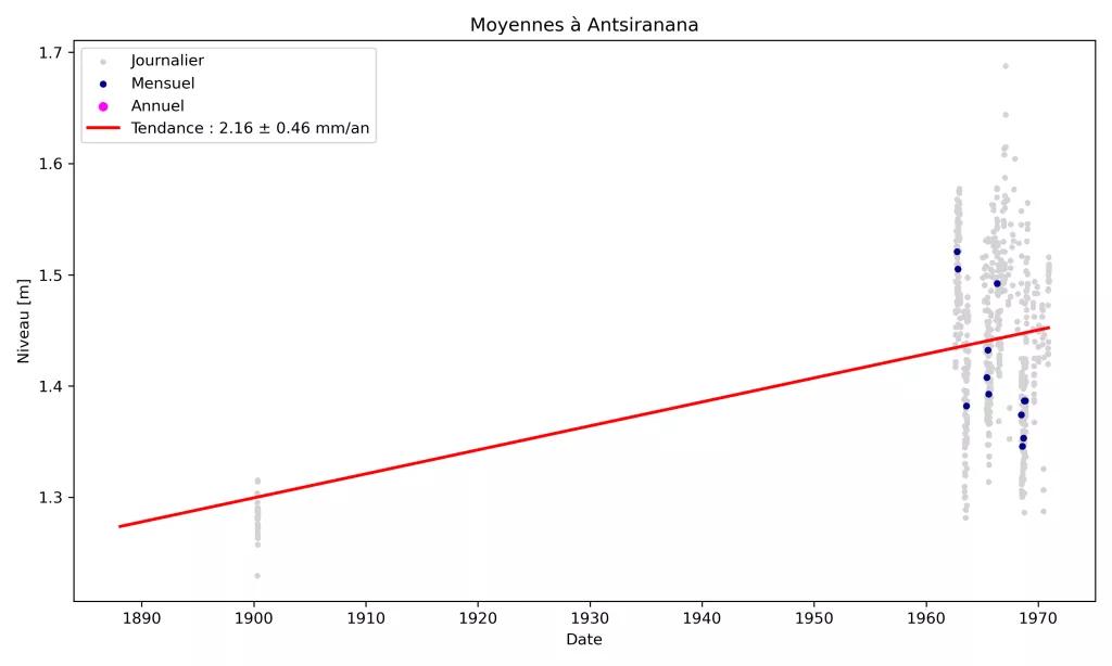 SCHAFFER-2025 Evolution des niveaux moyens