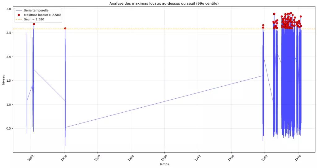 SCHAFFER-2025 évolution des niveaux max