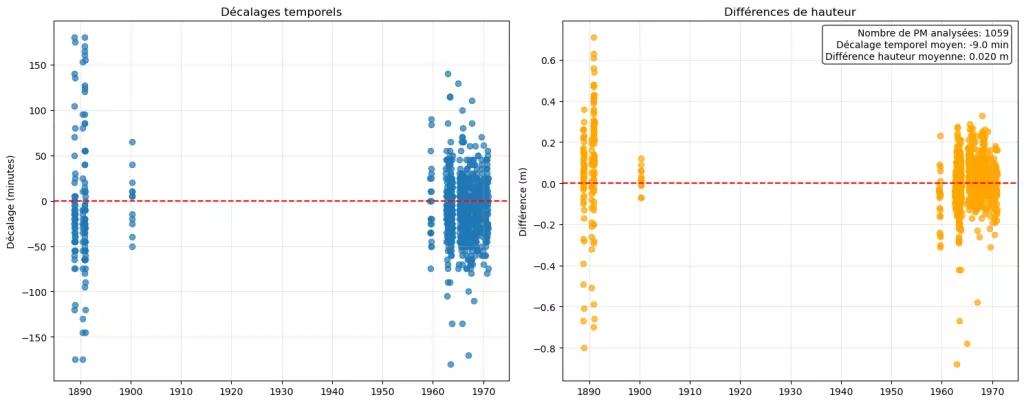 SCHAFFER-2025 Analyse de surcotes de PM
