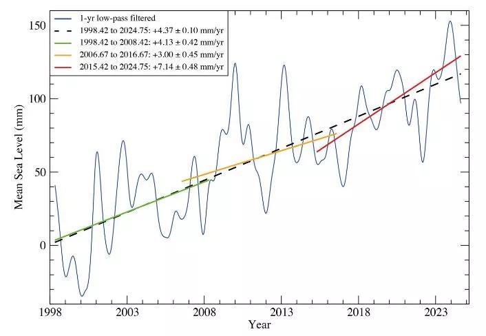 Bonnefond & al 2025.jpg Évolution du niveau moyen de la mer à Senetosa depuis 1998, montrant des taux de hausse différents selon les décennies, avec une accélération récente principalement liée à l’effet thermohalin.