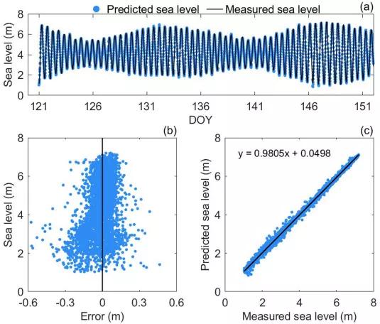 Wang&al_2025 « Prédiction en temps réel du niveau marin à BRST (mai 2025) par LSTM et analyse des erreurs. 