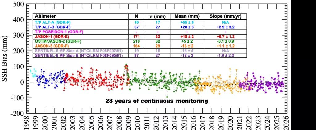 Série des biais entre les mesures marégraphiques in-situ et les mesures altimétriques - Source Geoazur