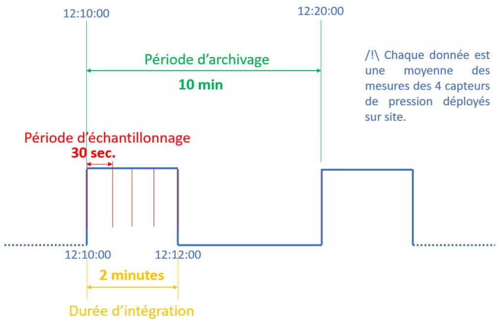 SENETOSA - Schéma des caractéristiques d'acquisition des mesures marégraphiques (mars 2026)