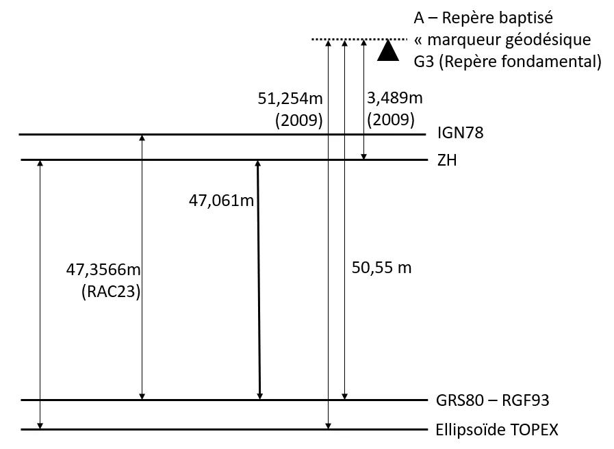 SENETOSA - Schéma de Situation en élévation des repères d'altitude et des différents zéros de référence (mars 2026)